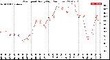 Milwaukee Weather Wind Speed<br>Hourly High<br>(24 Hours)