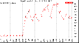 Milwaukee Weather Wind Speed<br>Monthly High