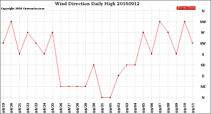 Milwaukee Weather Wind Direction<br>Daily High