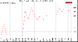 Milwaukee Weather Wind Direction<br>Monthly High