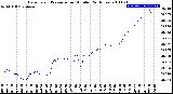 Milwaukee Weather Barometric Pressure<br>per Minute<br>(24 Hours)