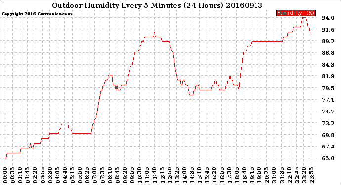 Milwaukee Weather Outdoor Humidity<br>Every 5 Minutes<br>(24 Hours)