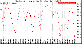 Milwaukee Weather Solar Radiation<br>Avg per Day W/m2/minute