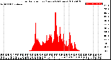 Milwaukee Weather Solar Radiation<br>per Minute<br>(24 Hours)