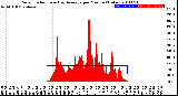 Milwaukee Weather Solar Radiation<br>& Day Average<br>per Minute<br>(Today)