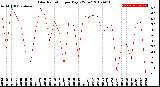 Milwaukee Weather Solar Radiation<br>per Day KW/m2