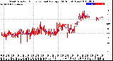 Milwaukee Weather Wind Direction<br>Normalized and Average<br>(24 Hours) (New)