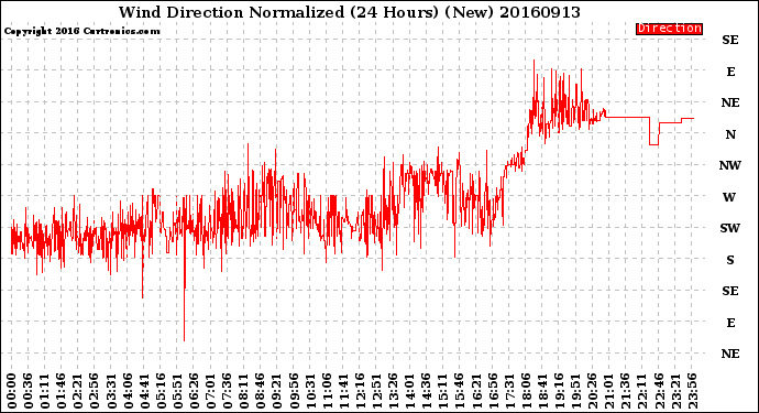 Milwaukee Weather Wind Direction<br>Normalized<br>(24 Hours) (New)