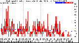 Milwaukee Weather Wind Speed<br>Actual and Average<br>by Minute<br>(24 Hours) (New)