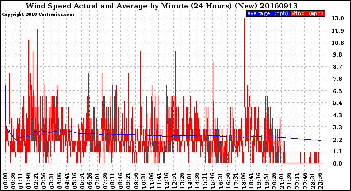 Milwaukee Weather Wind Speed<br>Actual and Average<br>by Minute<br>(24 Hours) (New)