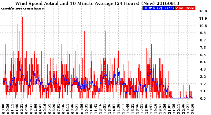 Milwaukee Weather Wind Speed<br>Actual and 10 Minute<br>Average<br>(24 Hours) (New)