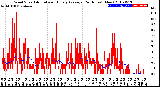 Milwaukee Weather Wind Speed<br>Actual and Hourly<br>Average<br>(24 Hours) (New)