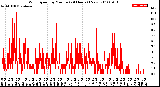 Milwaukee Weather Wind Speed<br>by Minute<br>(24 Hours) (New)