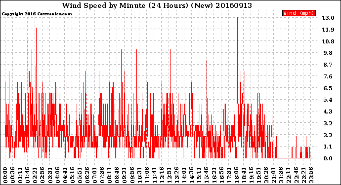 Milwaukee Weather Wind Speed<br>by Minute<br>(24 Hours) (New)