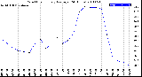 Milwaukee Weather Wind Chill<br>Hourly Average<br>(24 Hours)