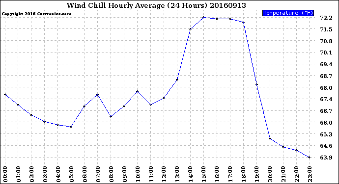 Milwaukee Weather Wind Chill<br>Hourly Average<br>(24 Hours)