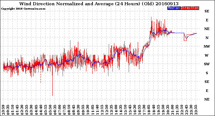 Milwaukee Weather Wind Direction<br>Normalized and Average<br>(24 Hours) (Old)