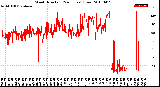 Milwaukee Weather Wind Direction<br>(24 Hours) (Raw)