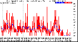 Milwaukee Weather Wind Speed<br>Actual and Median<br>by Minute<br>(24 Hours) (Old)