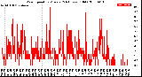 Milwaukee Weather Wind Speed<br>by Minute<br>(24 Hours) (Old)