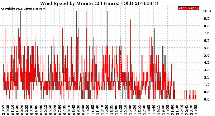 Milwaukee Weather Wind Speed<br>by Minute<br>(24 Hours) (Old)