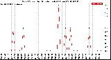 Milwaukee Weather Wind Speed<br>by Minute mph<br>(1 Hour)