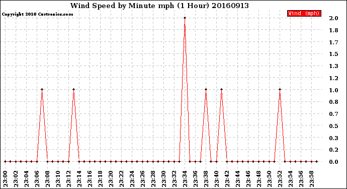 Milwaukee Weather Wind Speed<br>by Minute mph<br>(1 Hour)