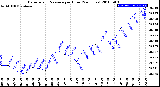 Milwaukee Weather Barometric Pressure<br>per Hour<br>(24 Hours)