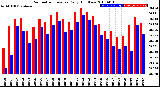 Milwaukee Weather Barometric Pressure<br>Daily High/Low