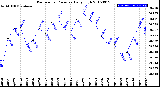 Milwaukee Weather Barometric Pressure<br>Daily High