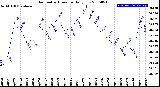 Milwaukee Weather Barometric Pressure<br>Daily Low