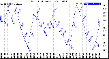 Milwaukee Weather Wind Chill<br>Daily Low