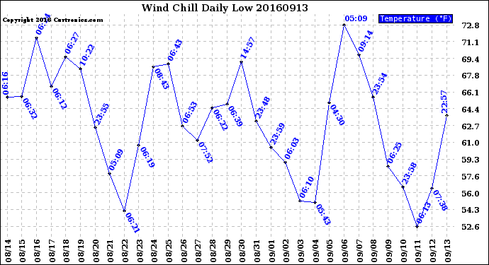 Milwaukee Weather Wind Chill<br>Daily Low