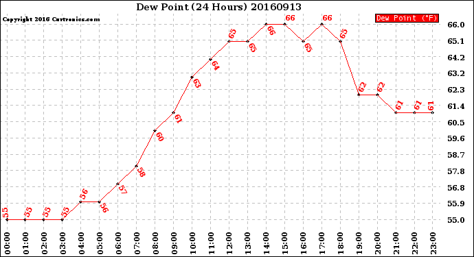 Milwaukee Weather Dew Point<br>(24 Hours)