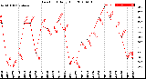 Milwaukee Weather Dew Point<br>Daily High