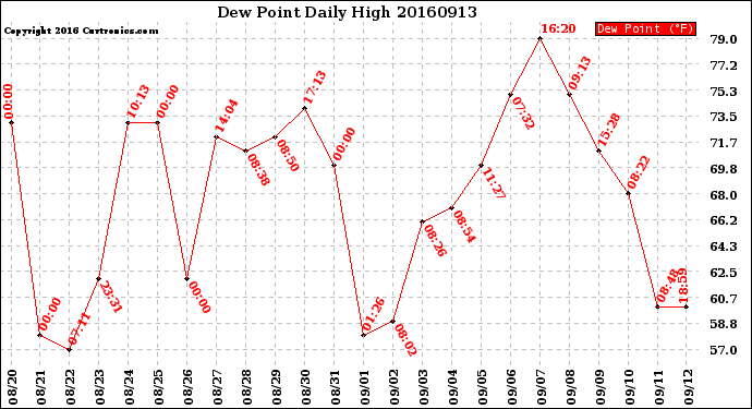 Milwaukee Weather Dew Point<br>Daily High