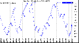 Milwaukee Weather Dew Point<br>Daily Low