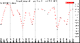 Milwaukee Weather Evapotranspiration<br>per Day (Inches)