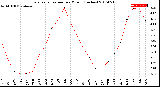 Milwaukee Weather Evapotranspiration<br>per Month (Inches)