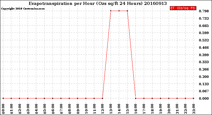 Milwaukee Weather Evapotranspiration<br>per Hour<br>(Ozs sq/ft 24 Hours)