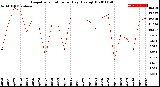 Milwaukee Weather Evapotranspiration<br>per Day (Ozs sq/ft)