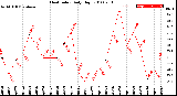 Milwaukee Weather Heat Index<br>Daily High