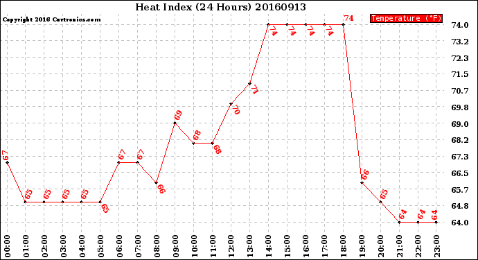 Milwaukee Weather Heat Index<br>(24 Hours)