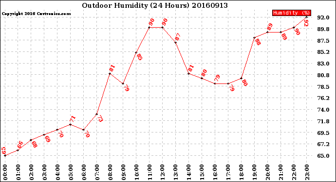 Milwaukee Weather Outdoor Humidity<br>(24 Hours)