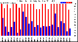 Milwaukee Weather Outdoor Humidity<br>Daily High/Low