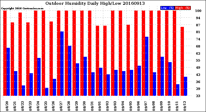 Milwaukee Weather Outdoor Humidity<br>Daily High/Low