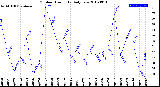 Milwaukee Weather Outdoor Humidity<br>Daily Low