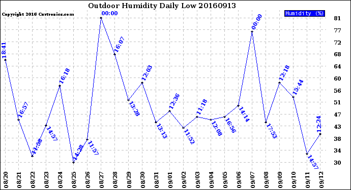 Milwaukee Weather Outdoor Humidity<br>Daily Low