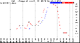 Milwaukee Weather Outdoor Temperature<br>vs Wind Chill<br>(24 Hours)