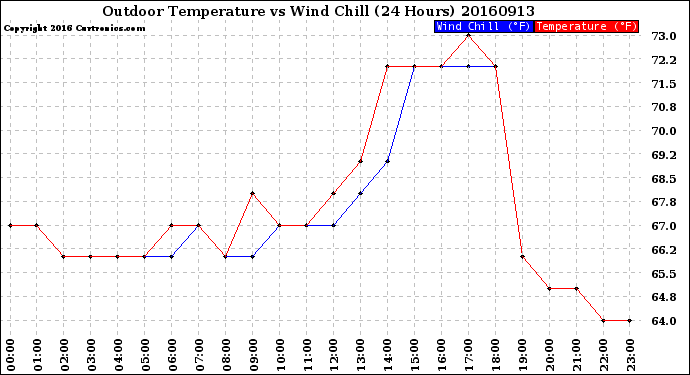 Milwaukee Weather Outdoor Temperature<br>vs Wind Chill<br>(24 Hours)